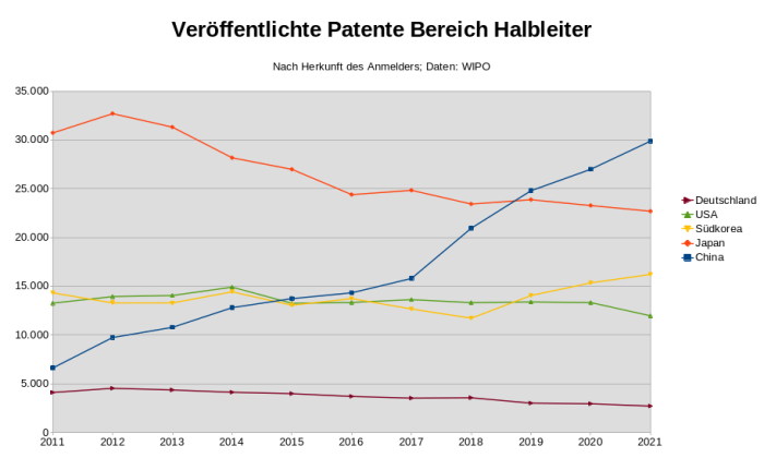 Eindrucksvoller Anstieg: Die Anzahl veröffentlichter Patentanmeldungen aus China ist regelrecht explodiert. (Bild: Johannes Hiltscher, Golem.de)